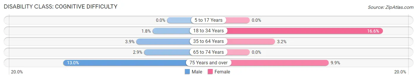 Disability in Zip Code 71241: <span>Cognitive Difficulty</span>