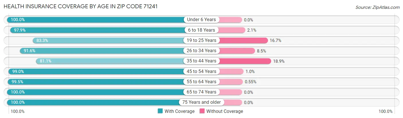 Health Insurance Coverage by Age in Zip Code 71241