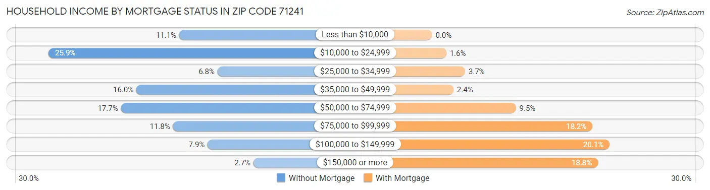 Household Income by Mortgage Status in Zip Code 71241