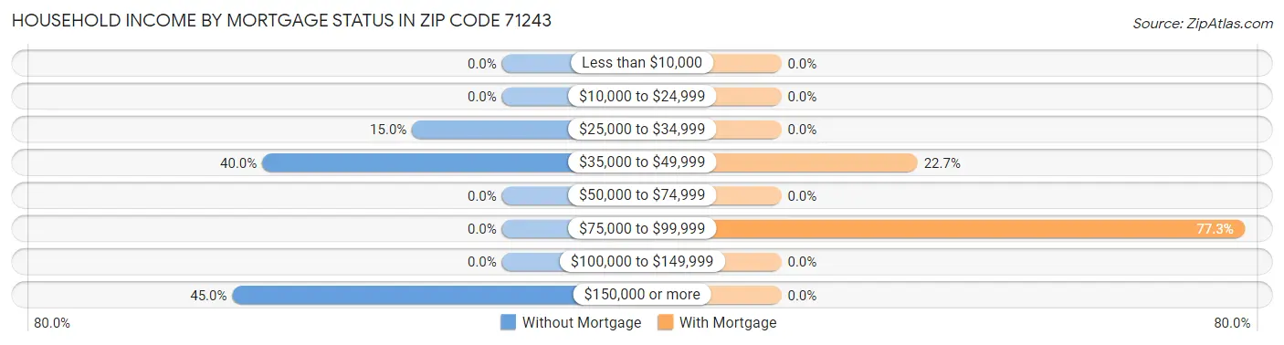 Household Income by Mortgage Status in Zip Code 71243