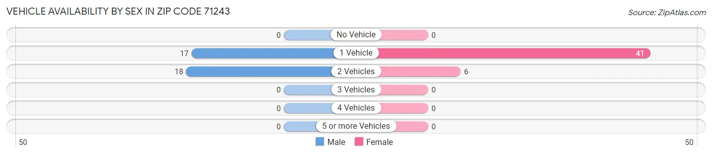 Vehicle Availability by Sex in Zip Code 71243