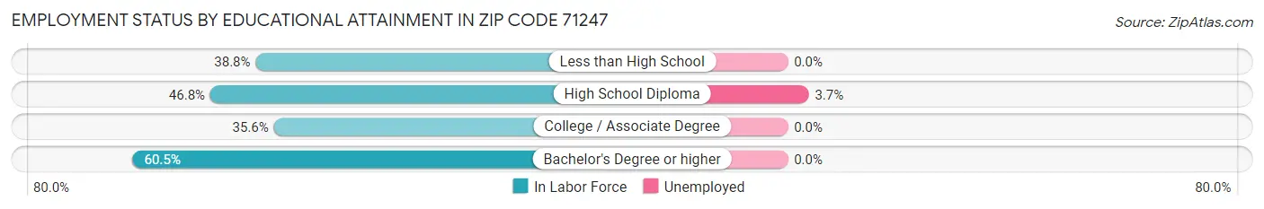 Employment Status by Educational Attainment in Zip Code 71247