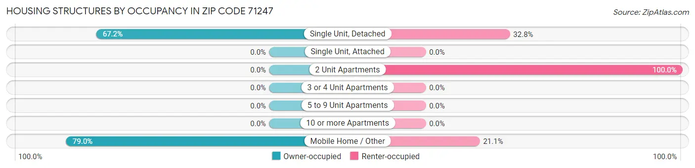 Housing Structures by Occupancy in Zip Code 71247