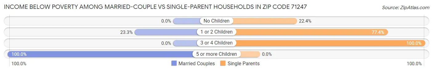 Income Below Poverty Among Married-Couple vs Single-Parent Households in Zip Code 71247