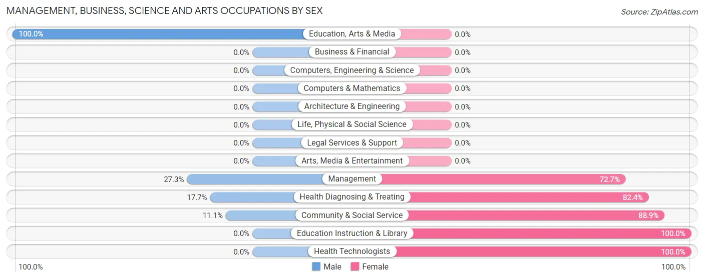 Management, Business, Science and Arts Occupations by Sex in Zip Code 71247