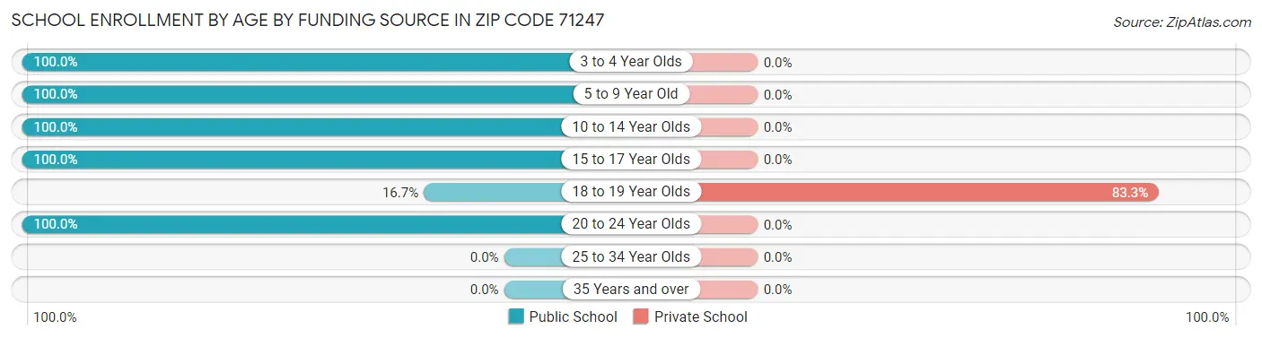 School Enrollment by Age by Funding Source in Zip Code 71247