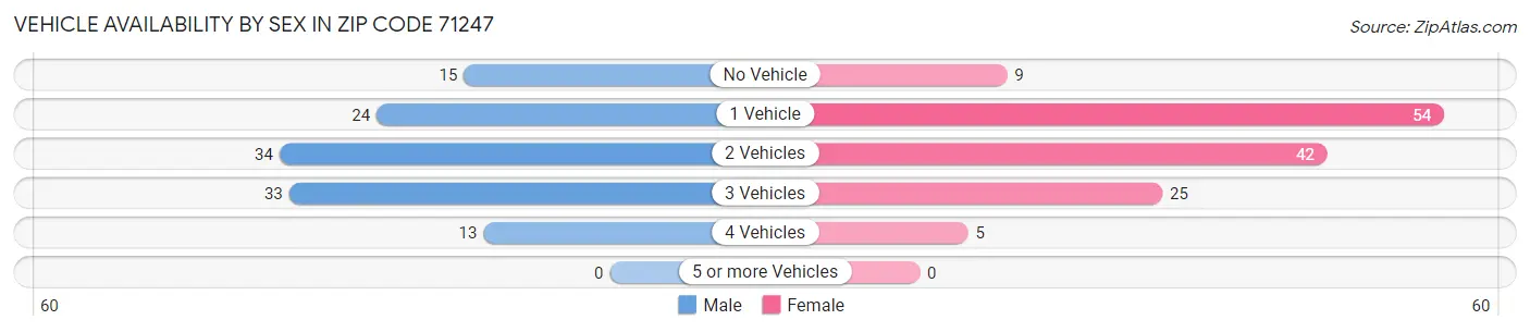 Vehicle Availability by Sex in Zip Code 71247