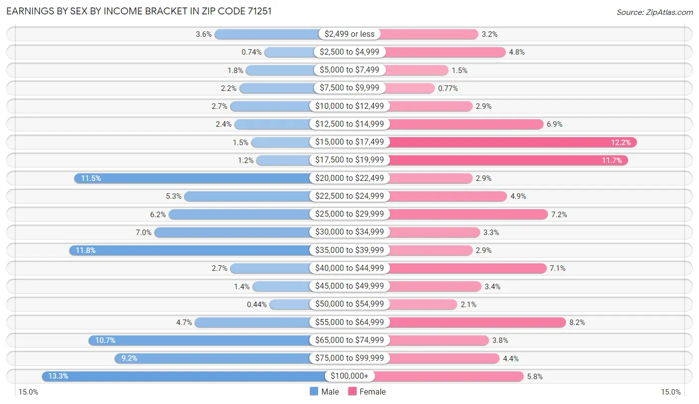 Earnings by Sex by Income Bracket in Zip Code 71251