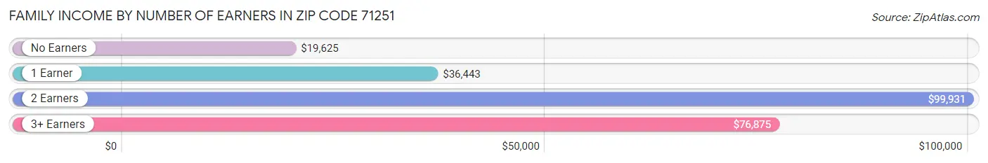 Family Income by Number of Earners in Zip Code 71251