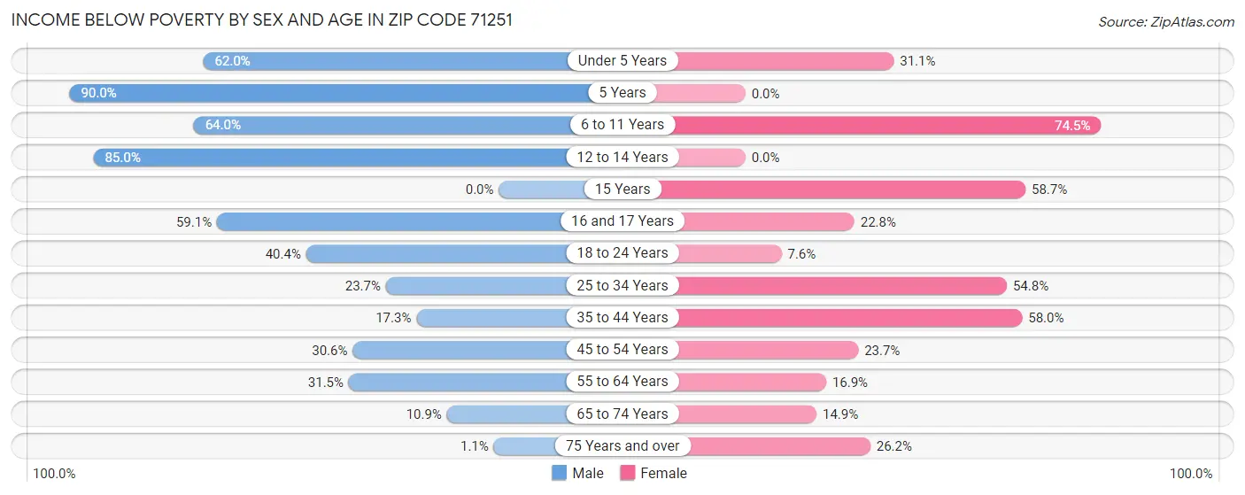 Income Below Poverty by Sex and Age in Zip Code 71251