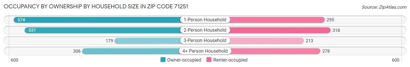 Occupancy by Ownership by Household Size in Zip Code 71251