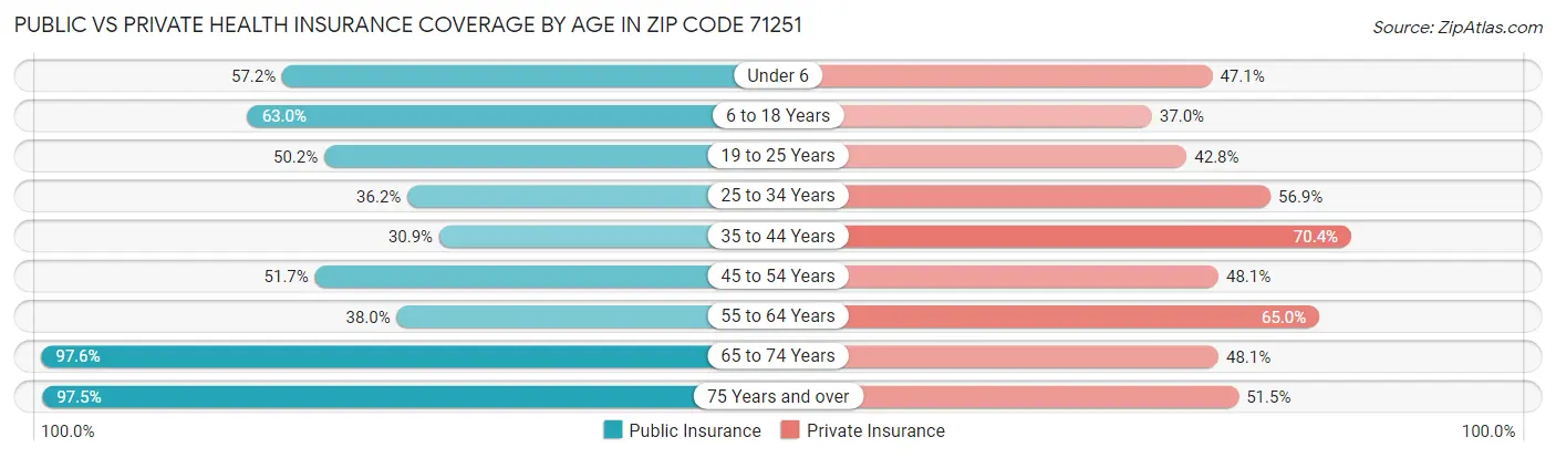 Public vs Private Health Insurance Coverage by Age in Zip Code 71251