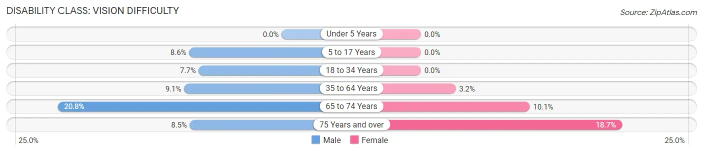 Disability in Zip Code 71251: <span>Vision Difficulty</span>