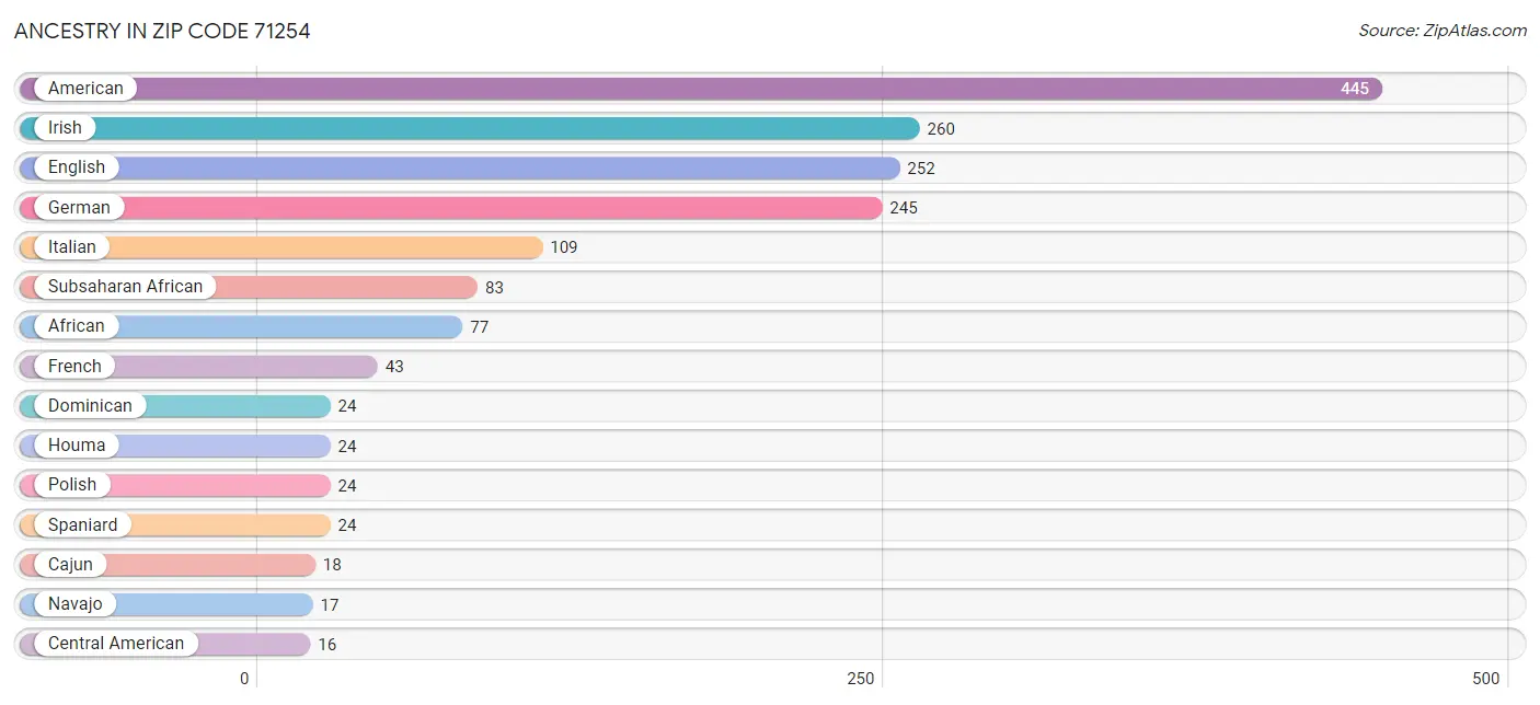 Ancestry in Zip Code 71254