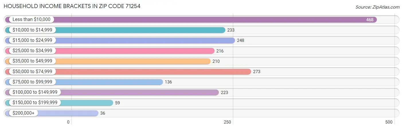 Household Income Brackets in Zip Code 71254