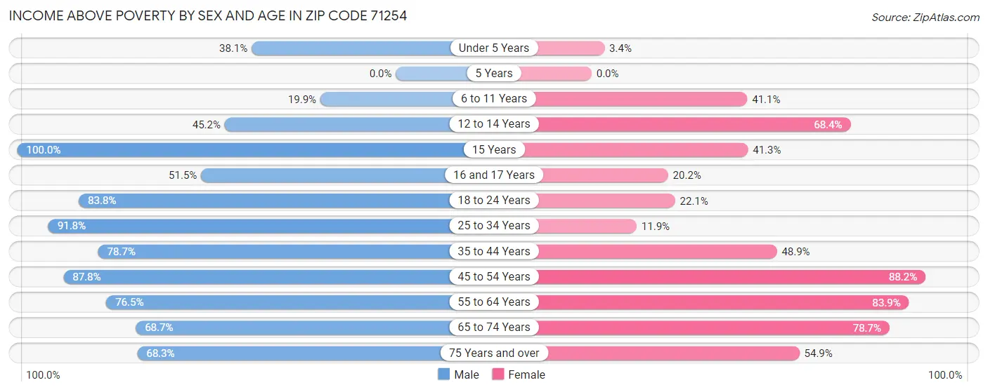 Income Above Poverty by Sex and Age in Zip Code 71254