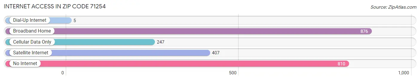 Internet Access in Zip Code 71254