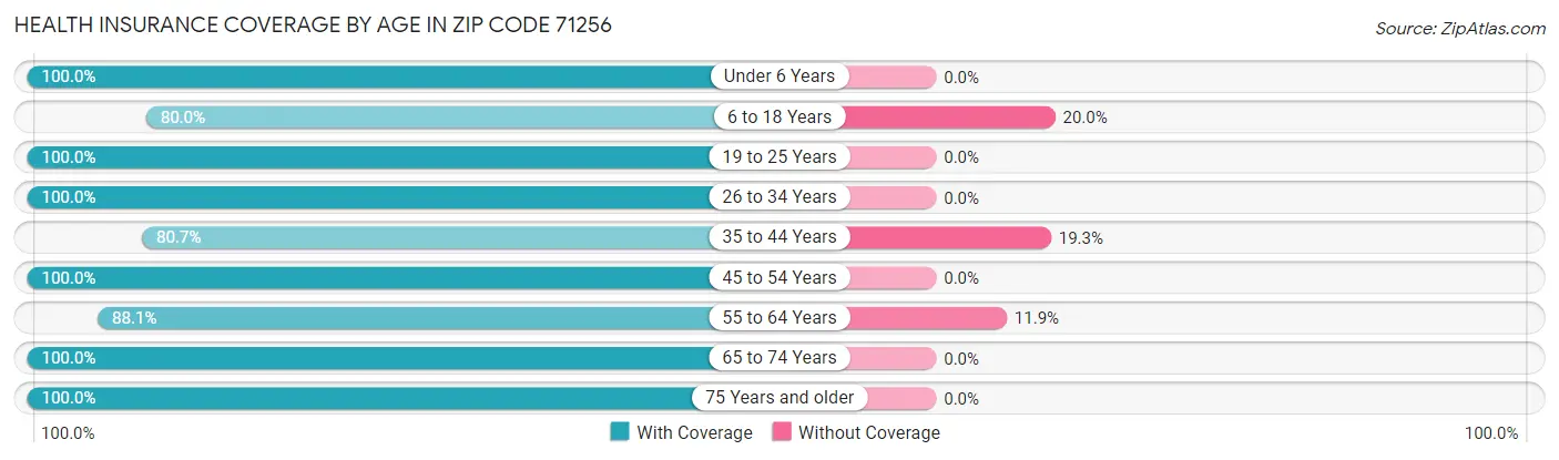 Health Insurance Coverage by Age in Zip Code 71256