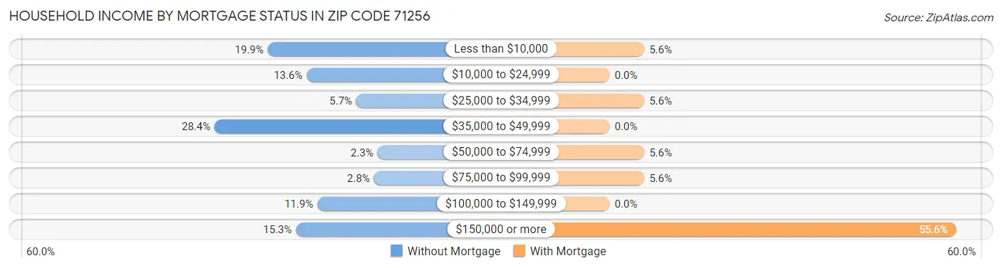 Household Income by Mortgage Status in Zip Code 71256