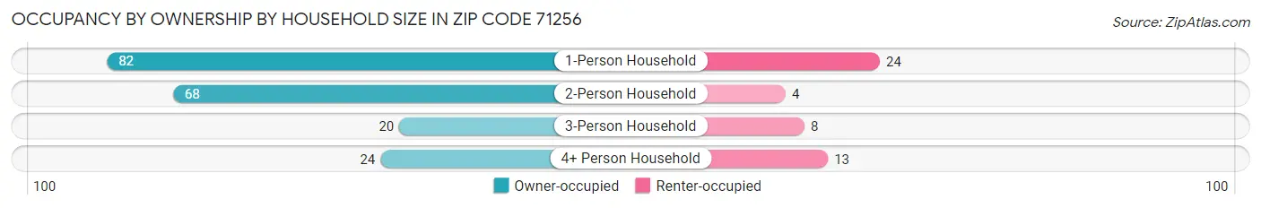 Occupancy by Ownership by Household Size in Zip Code 71256