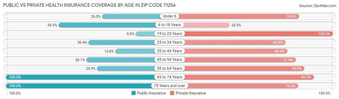 Public vs Private Health Insurance Coverage by Age in Zip Code 71256