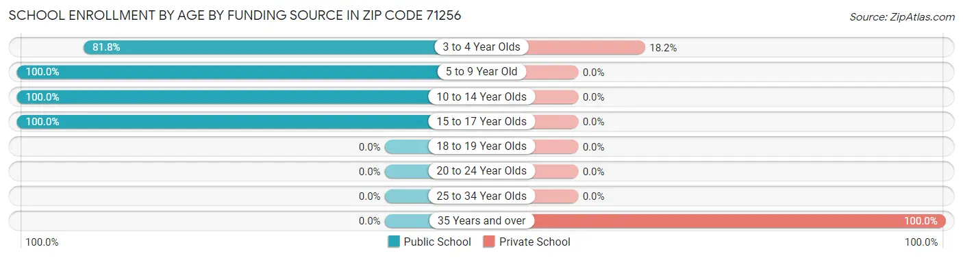 School Enrollment by Age by Funding Source in Zip Code 71256