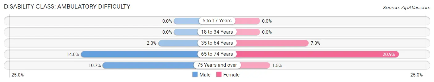 Disability in Zip Code 71261: <span>Ambulatory Difficulty</span>