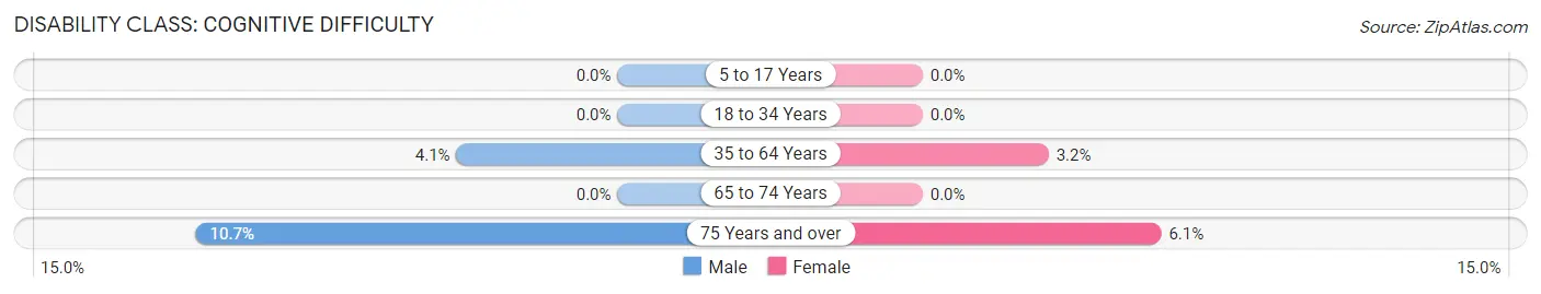 Disability in Zip Code 71261: <span>Cognitive Difficulty</span>