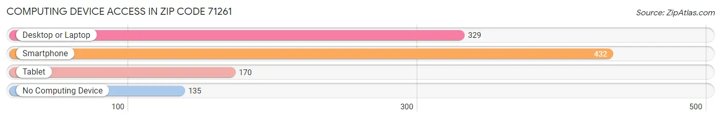 Computing Device Access in Zip Code 71261
