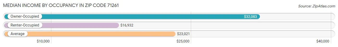 Median Income by Occupancy in Zip Code 71261