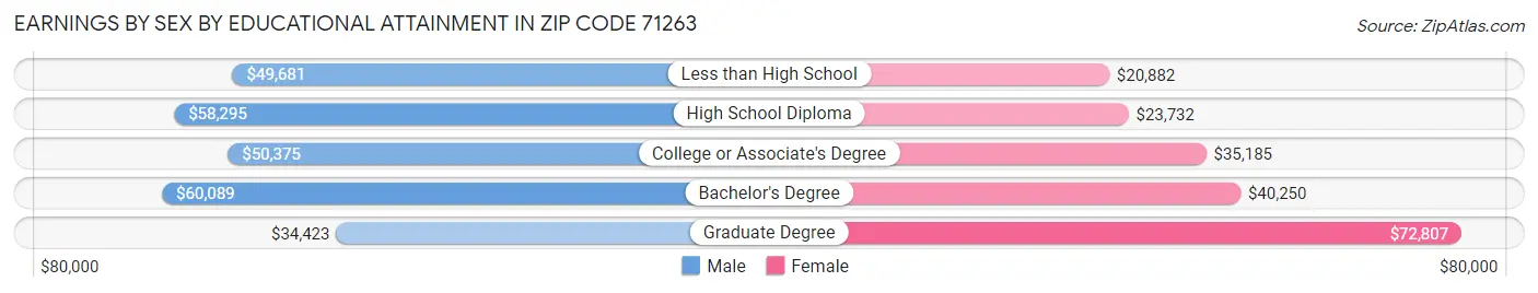 Earnings by Sex by Educational Attainment in Zip Code 71263