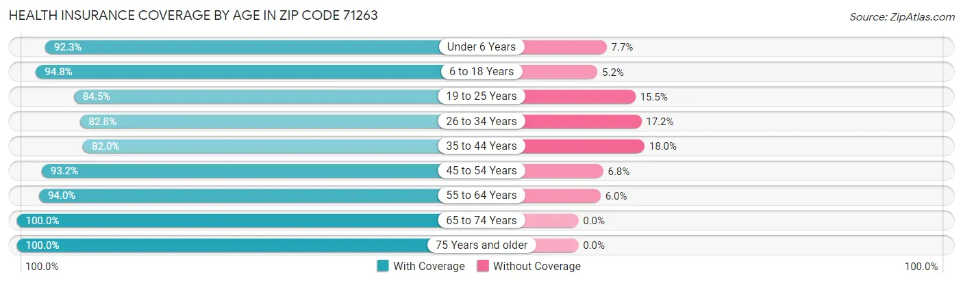 Health Insurance Coverage by Age in Zip Code 71263