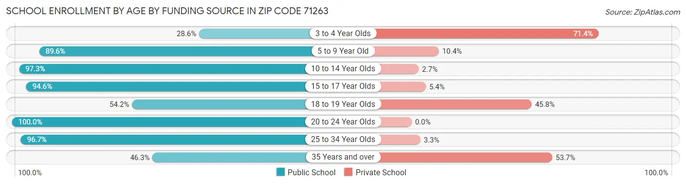 School Enrollment by Age by Funding Source in Zip Code 71263