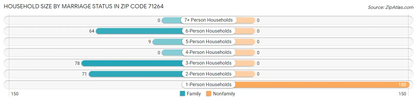 Household Size by Marriage Status in Zip Code 71264