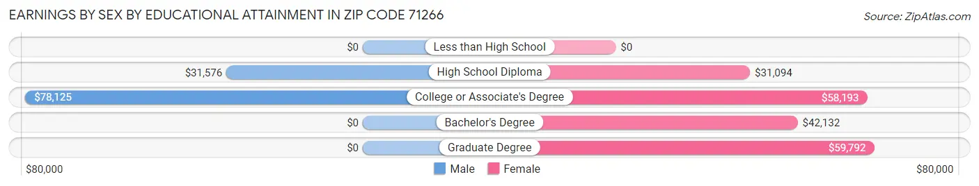 Earnings by Sex by Educational Attainment in Zip Code 71266