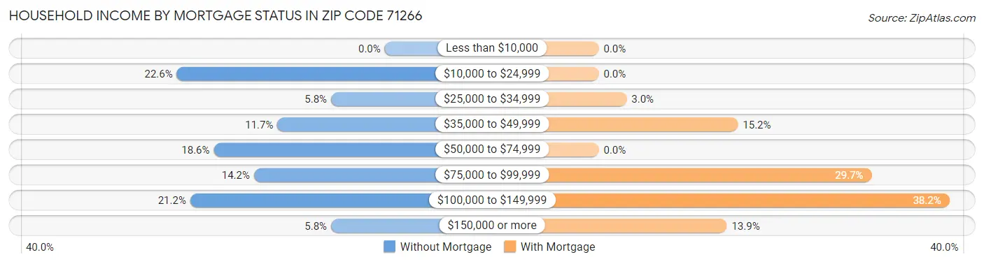 Household Income by Mortgage Status in Zip Code 71266