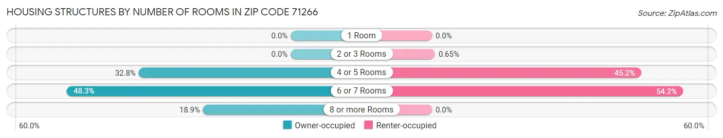 Housing Structures by Number of Rooms in Zip Code 71266