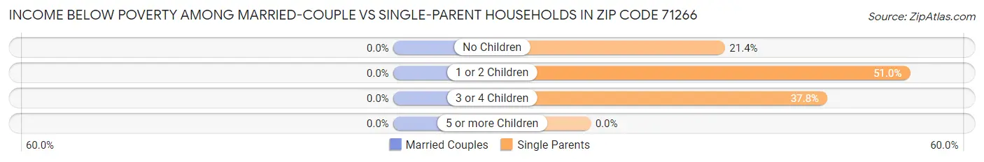 Income Below Poverty Among Married-Couple vs Single-Parent Households in Zip Code 71266