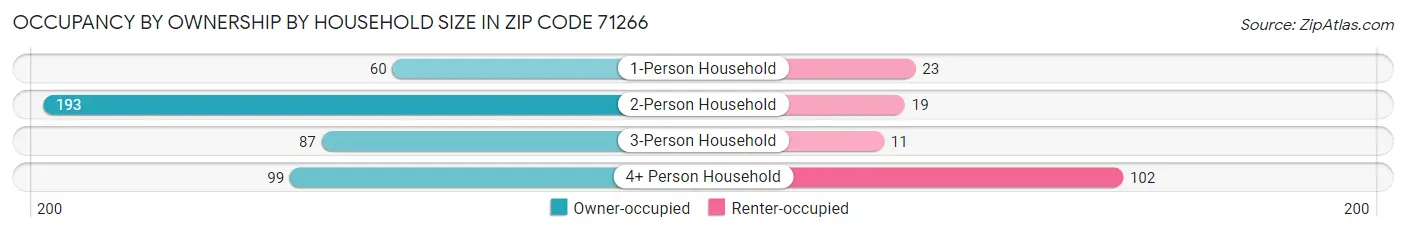 Occupancy by Ownership by Household Size in Zip Code 71266