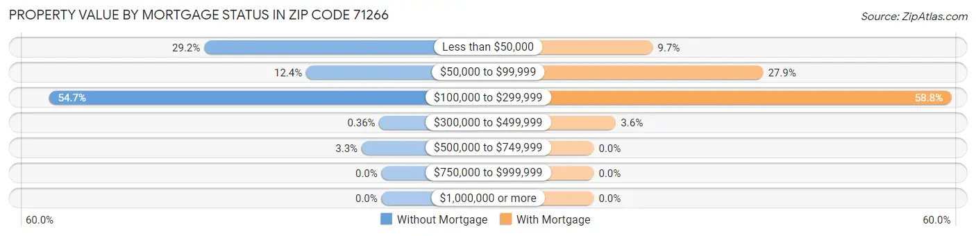 Property Value by Mortgage Status in Zip Code 71266