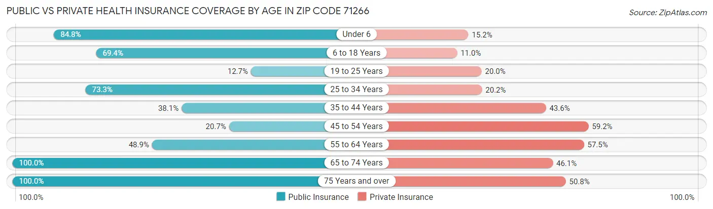 Public vs Private Health Insurance Coverage by Age in Zip Code 71266