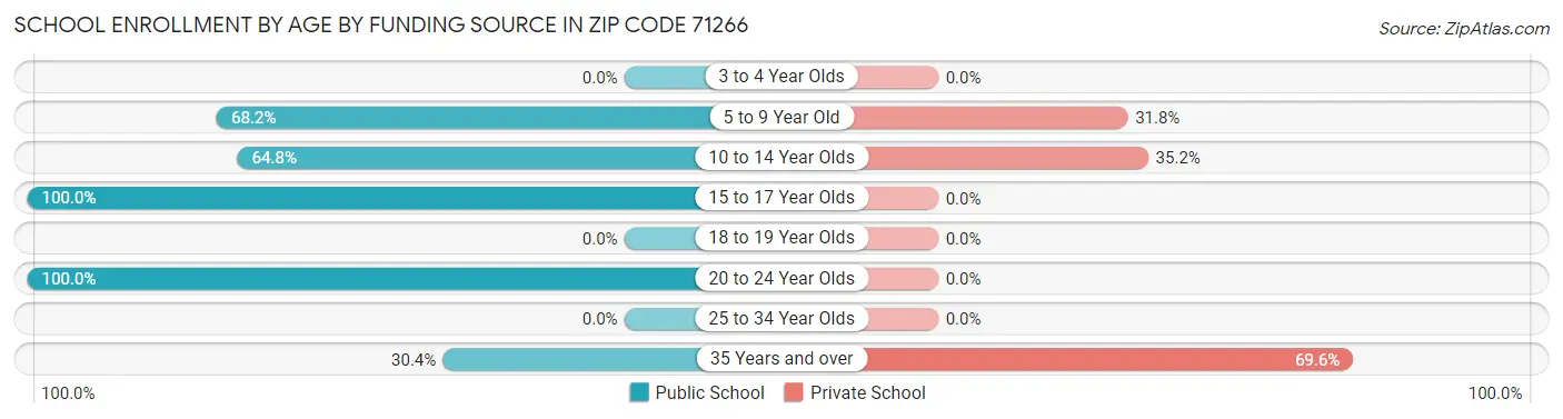 School Enrollment by Age by Funding Source in Zip Code 71266