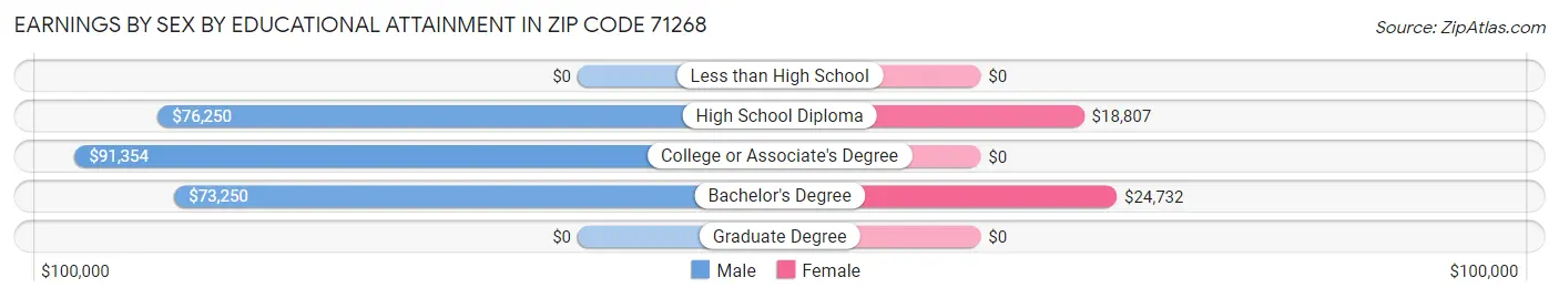 Earnings by Sex by Educational Attainment in Zip Code 71268