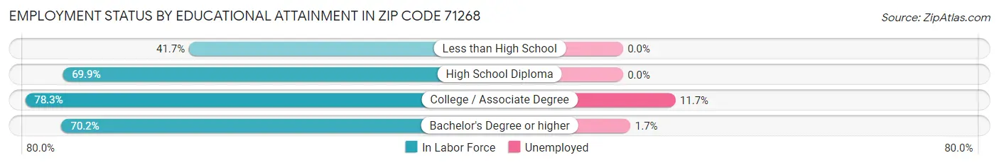 Employment Status by Educational Attainment in Zip Code 71268