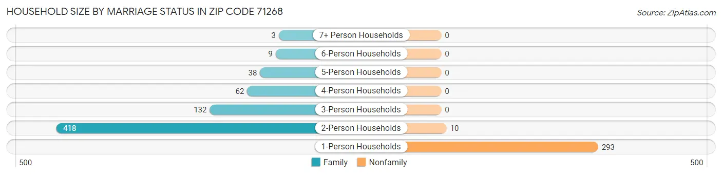 Household Size by Marriage Status in Zip Code 71268