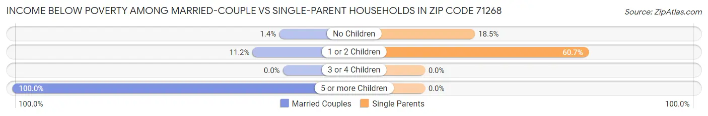 Income Below Poverty Among Married-Couple vs Single-Parent Households in Zip Code 71268