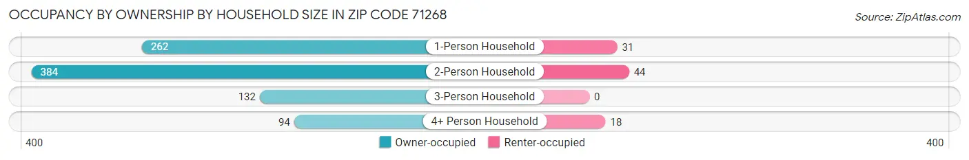 Occupancy by Ownership by Household Size in Zip Code 71268