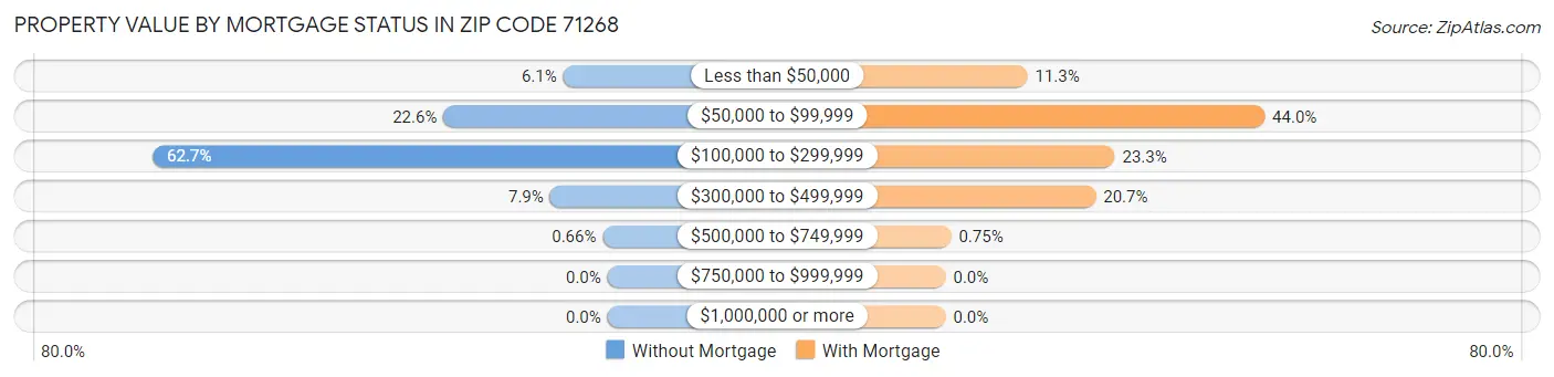 Property Value by Mortgage Status in Zip Code 71268