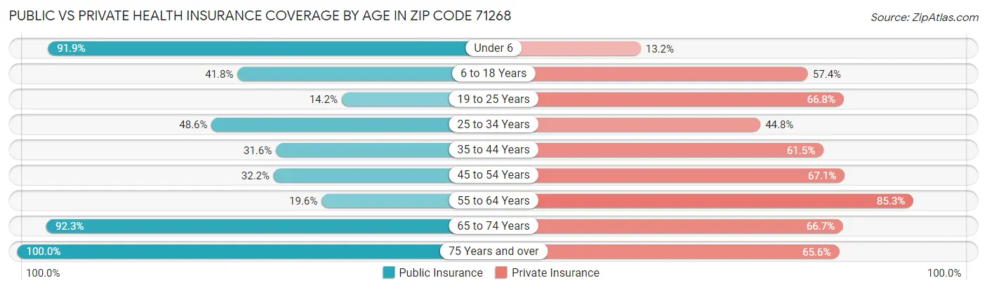 Public vs Private Health Insurance Coverage by Age in Zip Code 71268
