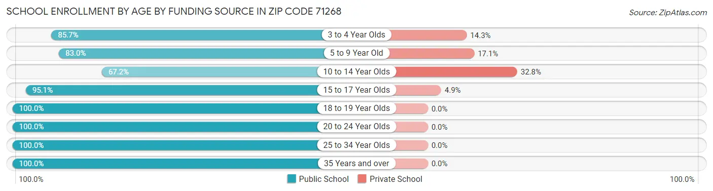 School Enrollment by Age by Funding Source in Zip Code 71268